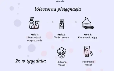 Wieczorna pielęgnacja: demakijaż, tonik, serum, krem. 2x w tygodniu: maska i peeling. Poznaj kolejność nakładania pielęgnacji.