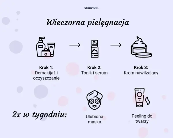 Wieczorna pielęgnacja: demakijaż, tonik, serum, krem. 2x w tygodniu: maska i peeling. Poznaj kolejność nakładania pielęgnacji.