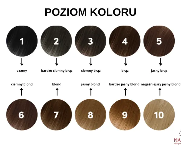 Paleta poziomów koloru włosów od czarnego (1) do najjaśniejszego blondu (10). Pomaga dobrać odpowiedni odcień i określić, ile trzymać farbę na włosach.