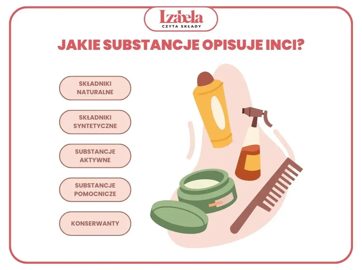 Lista składników INCI: naturalne, syntetyczne, aktywne, pomocnicze i konserwanty.